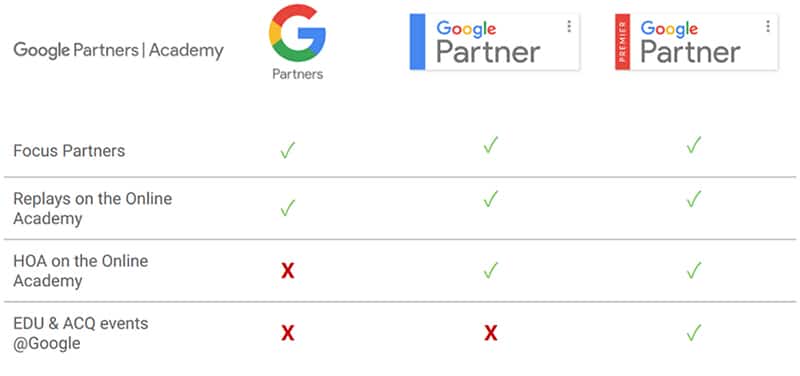 categorias de google partner