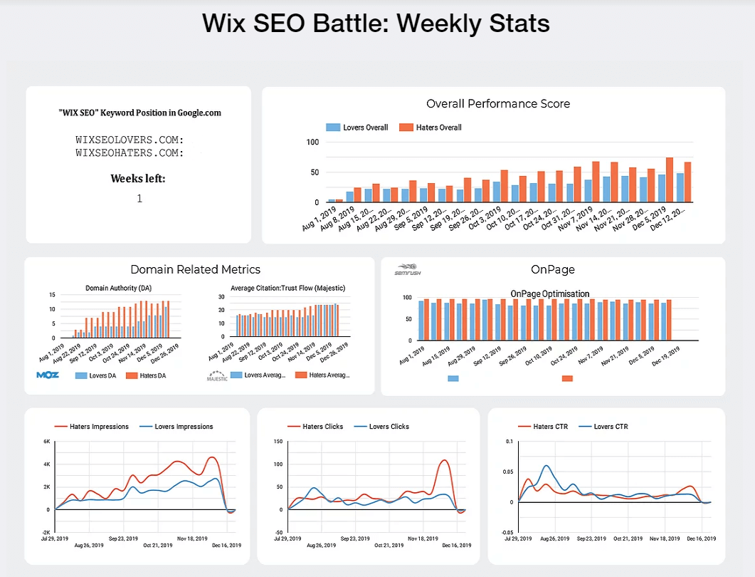 Estadísticas Generales Seo Battle Wix