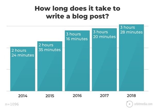¿cuánto Tiempo Se Tarda En Escribir Una Publicación De Blog?