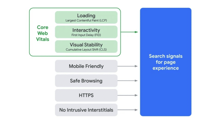 «search Signal For Page Experience» Que Google Tendrá En Cuenta