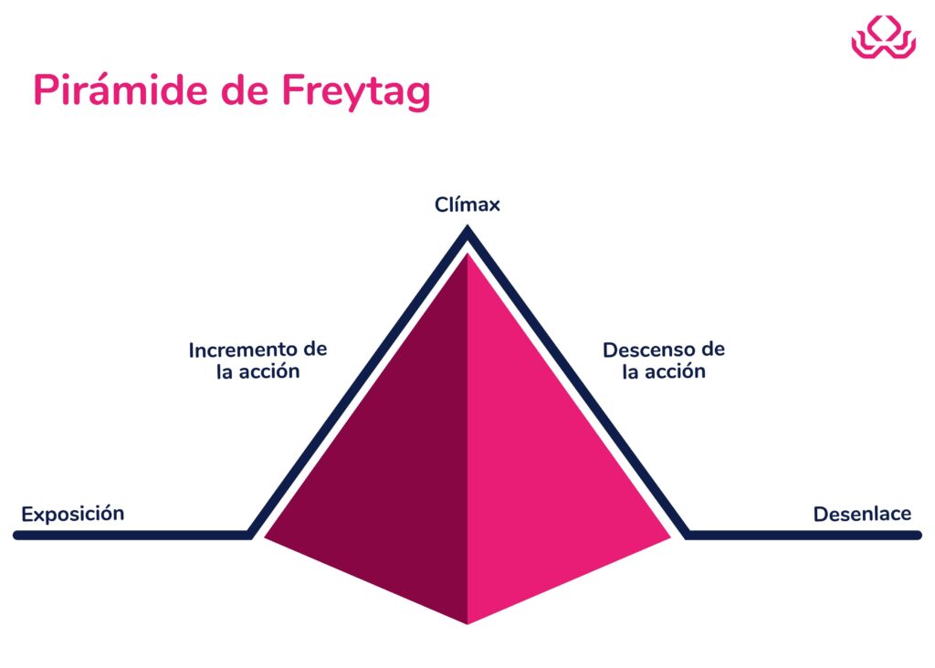 Piramide de Freytag