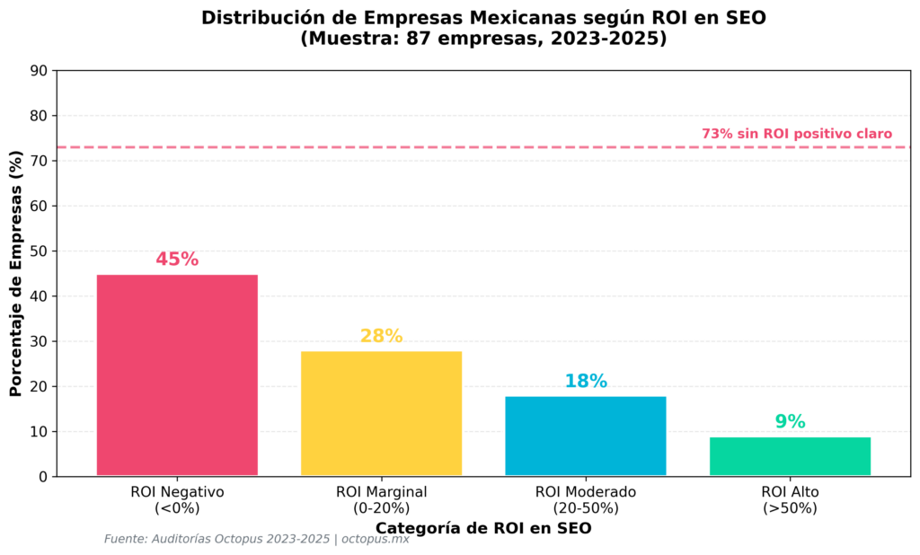 Gráfica de barras con distribución de empresas mexicanas por ROI en SEO: 45% negativo, 28% marginal, 18% moderado, 9% alto; muestra 87 empresas (2023-2025).