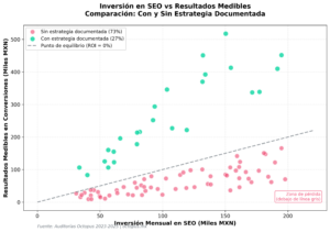 Diagrama de dispersión que compara inversión mensual en SEO vs resultados medibles; puntos verdes con estrategia documentada (27%) y puntos rosas sin estrategia (73%); línea de equilibrio ROI 0%.