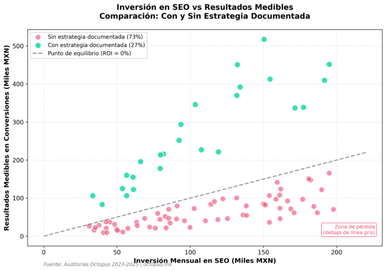 Diagrama de dispersión que compara inversión mensual en SEO vs resultados medibles; puntos verdes con estrategia documentada (27%) y puntos rosas sin estrategia (73%); línea de equilibrio ROI 0%.
