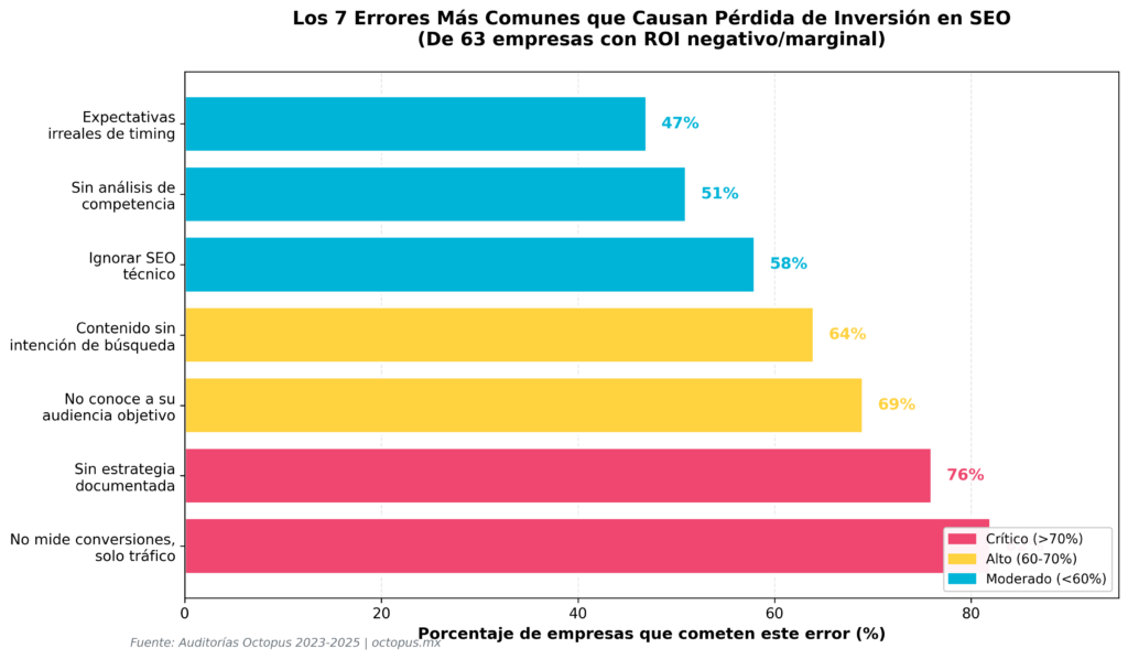 Gráfica horizontal con 7 errores comunes en empresas con ROI negativo/marginal: no mide conversiones (82%), sin estrategia documentada (76%), no conoce audiencia (69%), contenido sin intención (64%), ignora SEO técnico (58%), sin análisis de competencia (51%), expectativas irreales (47%).