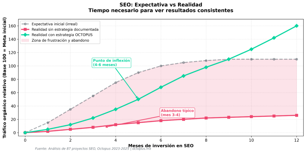 Gráfica de líneas que compara expectativa inicial vs realidad con y sin estrategia documentada; marca zona de frustración y punto de inflexión entre 4 y 6 meses.